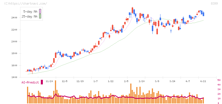 琉球銀行(8399)の日足チャート