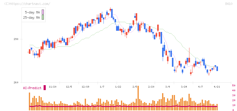セブン銀行(8410)の日足チャート