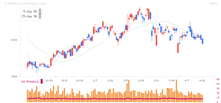 芙蓉総合リース(8424)の日足チャート