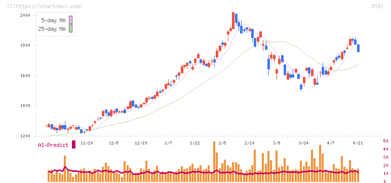 愛媛銀行(8541)の日足チャート