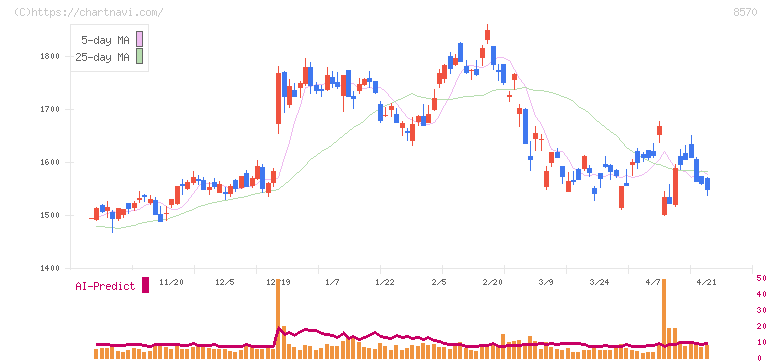 イオンフィナンシャルサービス(8570)の日足チャート
