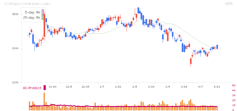 ジャフコ　グループ(8595)の日足チャート
