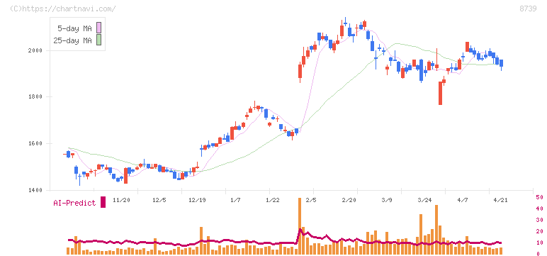 スパークス・グループ(8739)の日足チャート