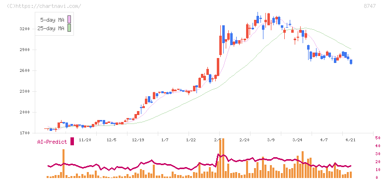 豊トラスティ証券(8747)の日足チャート