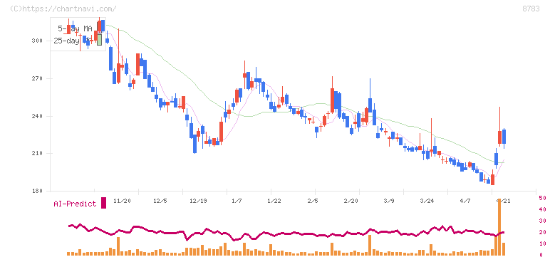 ＧＦＡ(8783)の日足チャート