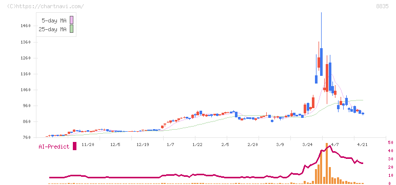 太平洋興発(8835)の日足チャート