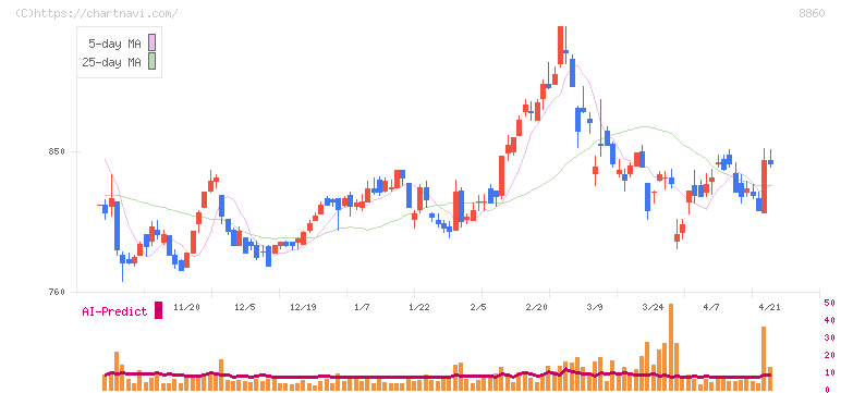 フジ住宅(8860)の日足チャート