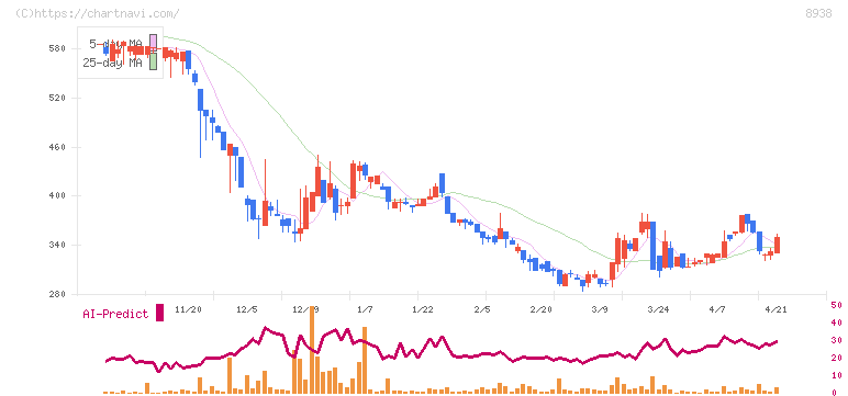 グローム・ホールディングス(8938)の日足チャート