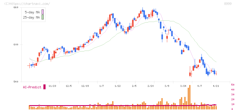 グランディハウス(8999)の日足チャート