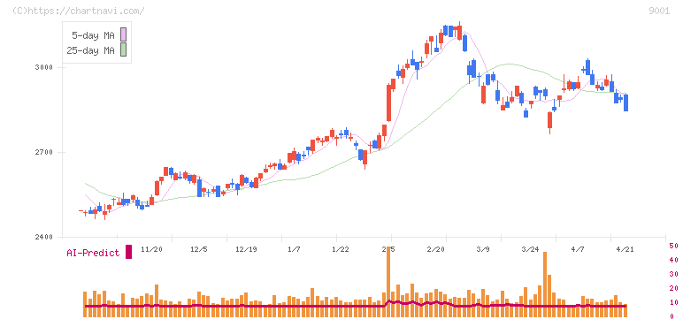 東武鉄道(9001)の日足チャート