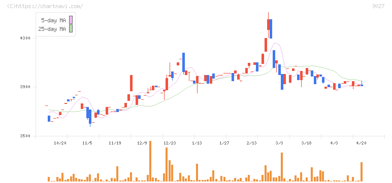 ロジネットジャパン(9027)の日足チャート