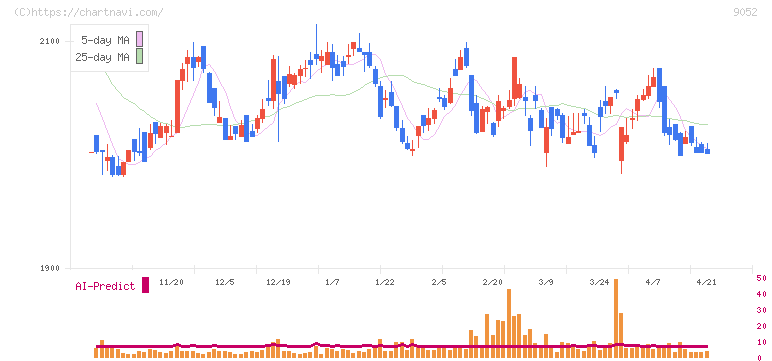 山陽電気鉄道(9052)の日足チャート