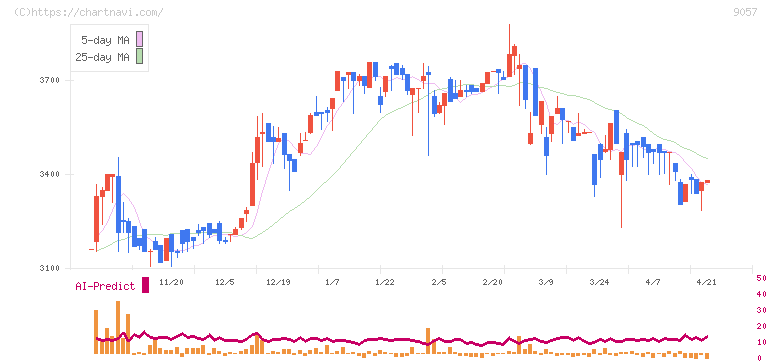 遠州トラック(9057)の日足チャート