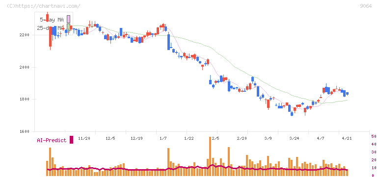 ヤマトホールディングス(9064)の日足チャート