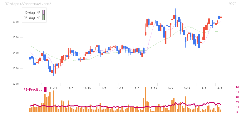 ブティックス(9272)の日足チャート