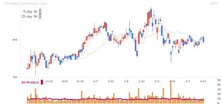 コーア商事ホールディングス(9273)の日足チャート