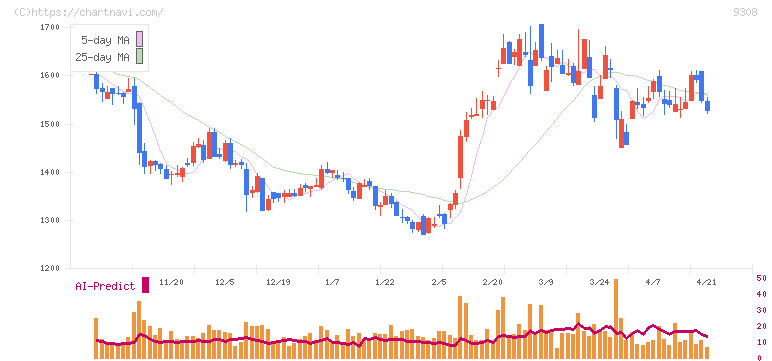 乾汽船(9308)の日足チャート
