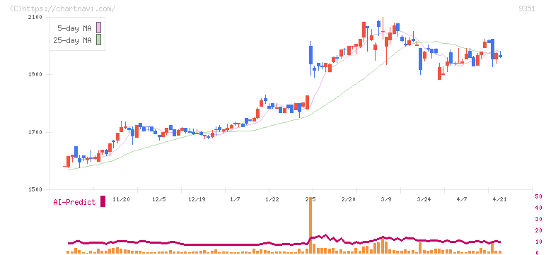東洋埠頭(9351)の日足チャート