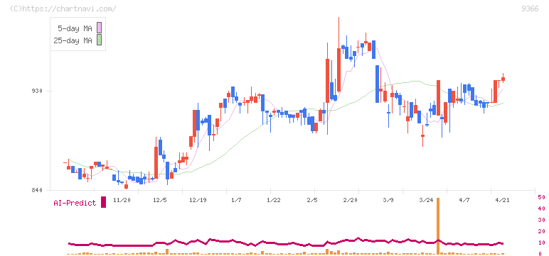 サンリツ(9366)の日足チャート