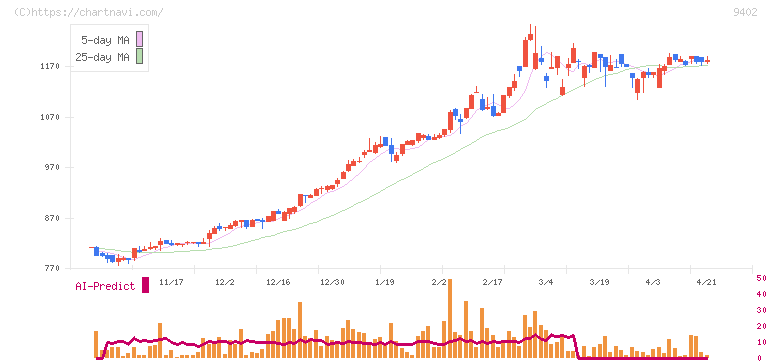 中部日本放送(9402)の日足チャート