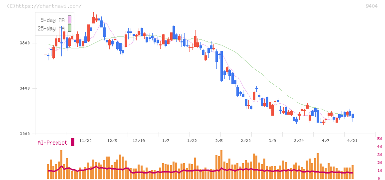 日本テレビホールディングス(9404)の日足チャート