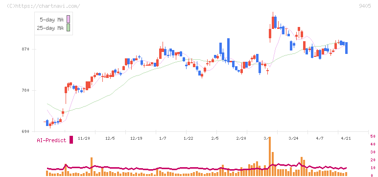 朝日放送グループホールディングス(9405)の日足チャート