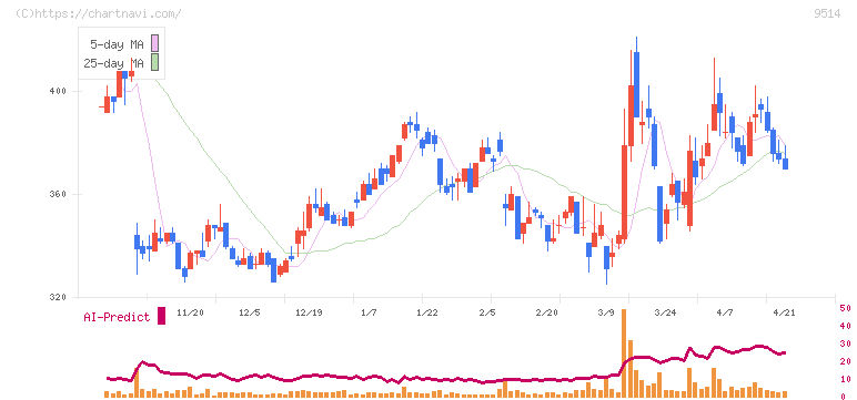 エフオン(9514)の日足チャート