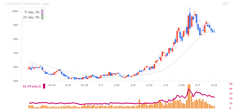 イーレックス(9517)の日足チャート