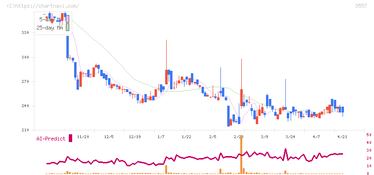 エアークローゼット(9557)の日足チャート