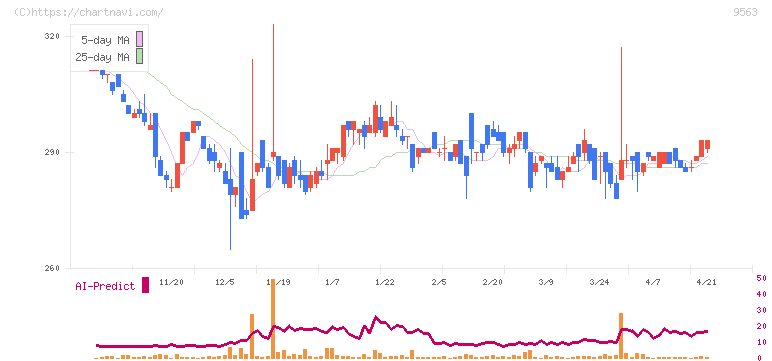 Ａｔｌａｓ　Ｔｅｃｈｎｏｌｏｇｉｅｓ(9563)の日足チャート