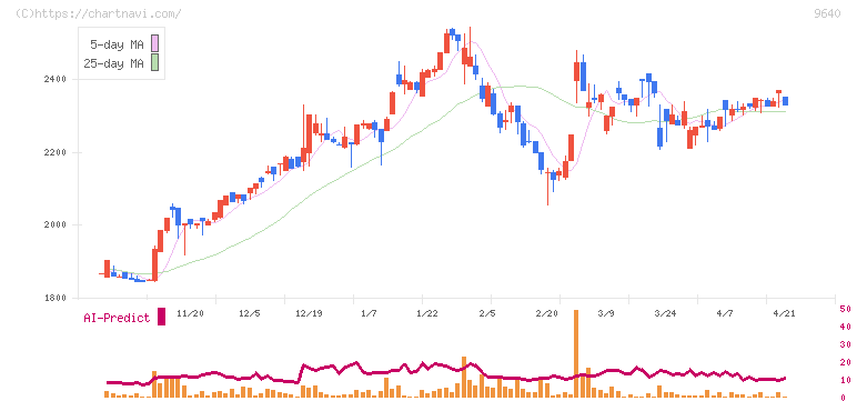 セゾンテクノロジー(9640)の日足チャート