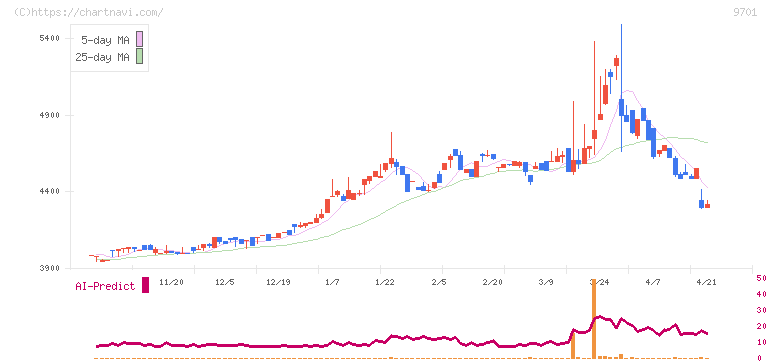 東京會舘(9701)の日足チャート