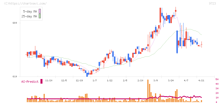 京都ホテル(9723)の日足チャート