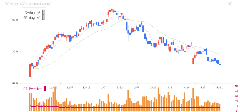 メイテックグループホールディングス(9744)の日足チャート