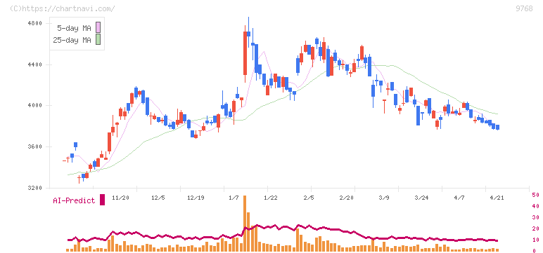 いであ(9768)の日足チャート