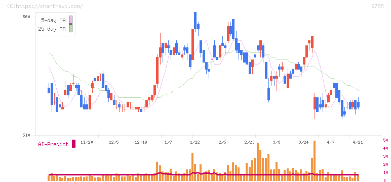 ナック(9788)の日足チャート