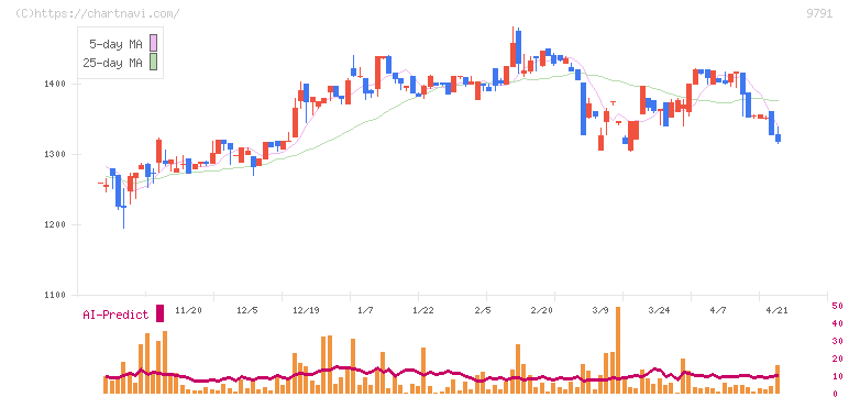 ビケンテクノ(9791)の日足チャート