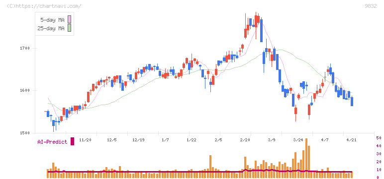 オートバックスセブン(9832)の日足チャート
