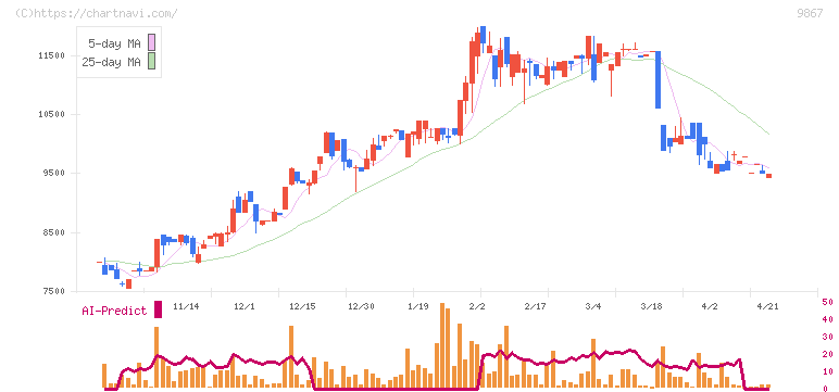 ソレキア(9867)の日足チャート