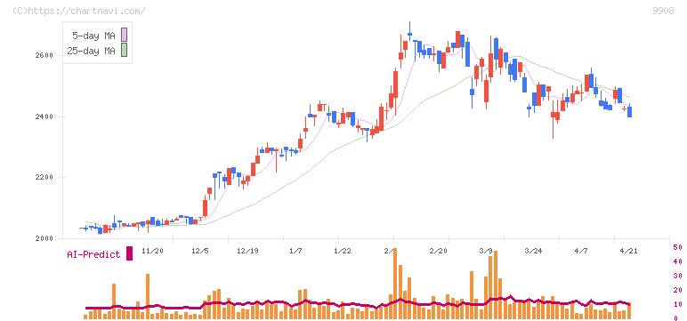 Ｄｅｎｋｅｉ(9908)の日足チャート