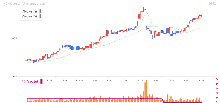 ジョイフル(9942)の日足チャート