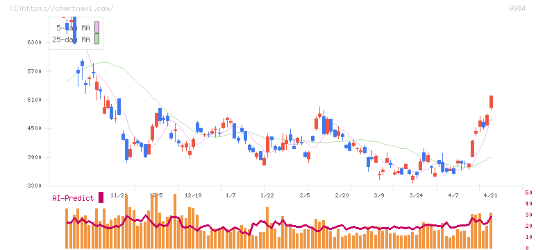 ソフトバンクグループ(9984)の日足チャート