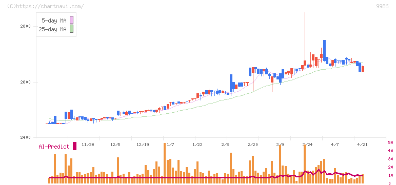 蔵王産業(9986)の日足チャート