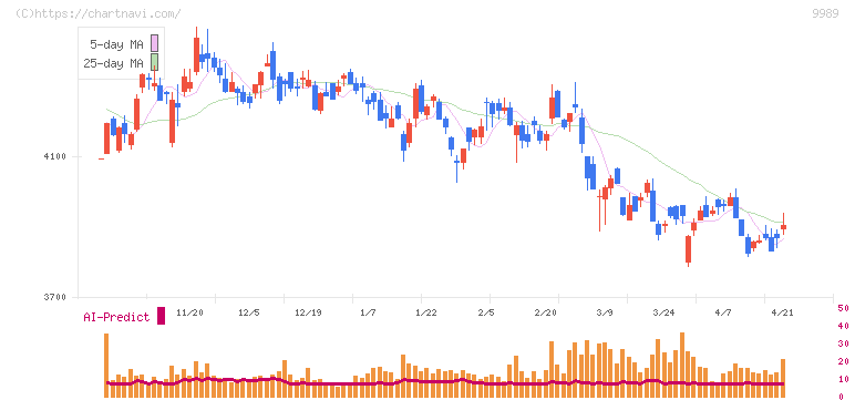 サンドラッグ(9989)の日足チャート