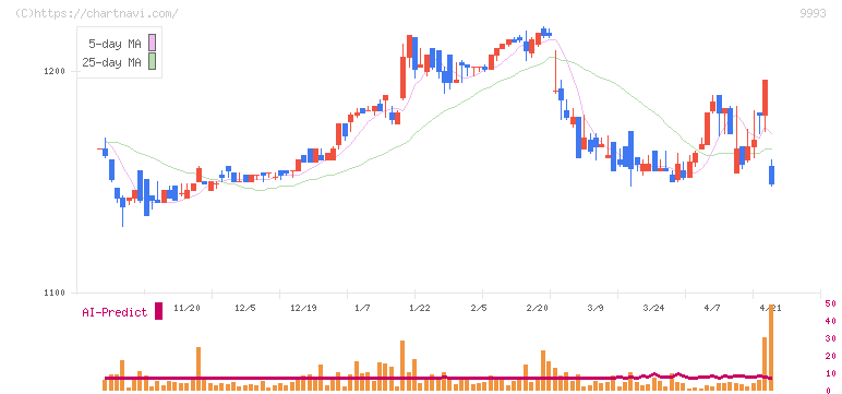 ヤマザワ(9993)の日足チャート