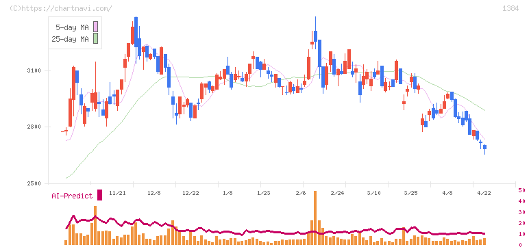 ホクリヨウ(1384)の日足チャート