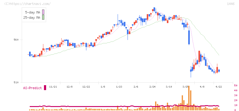 キャンディル(1446)の日足チャート