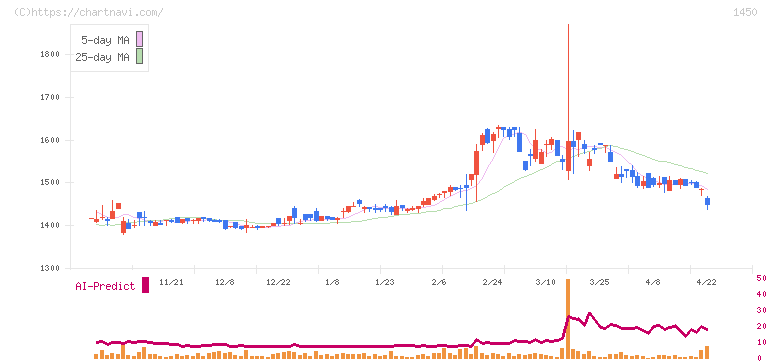 ＴＡＮＡＫＥＮ(1450)の日足チャート