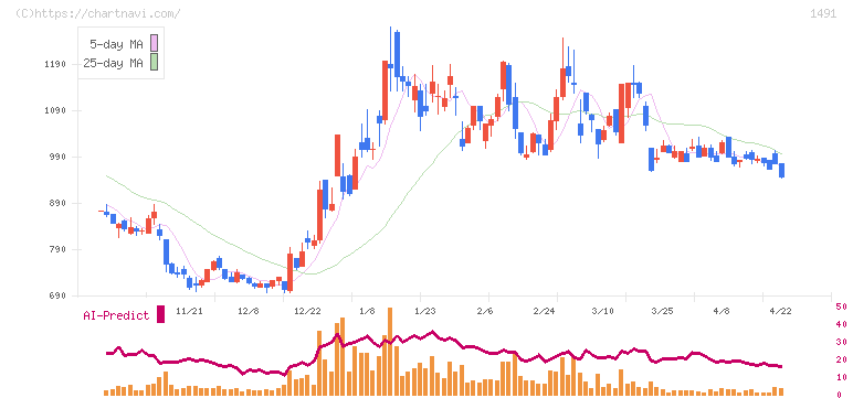 中外鉱業(1491)の日足チャート