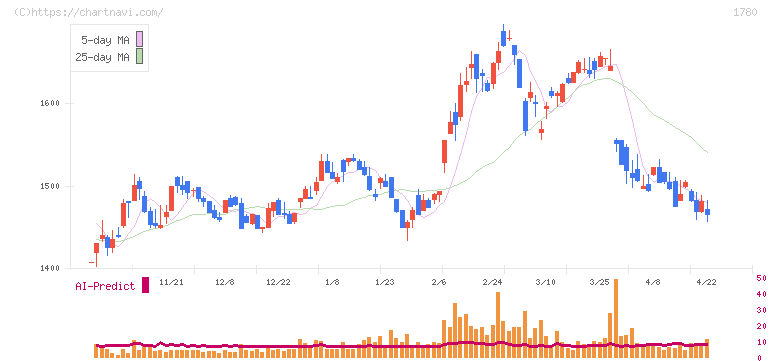 ヤマウラ(1780)の日足チャート